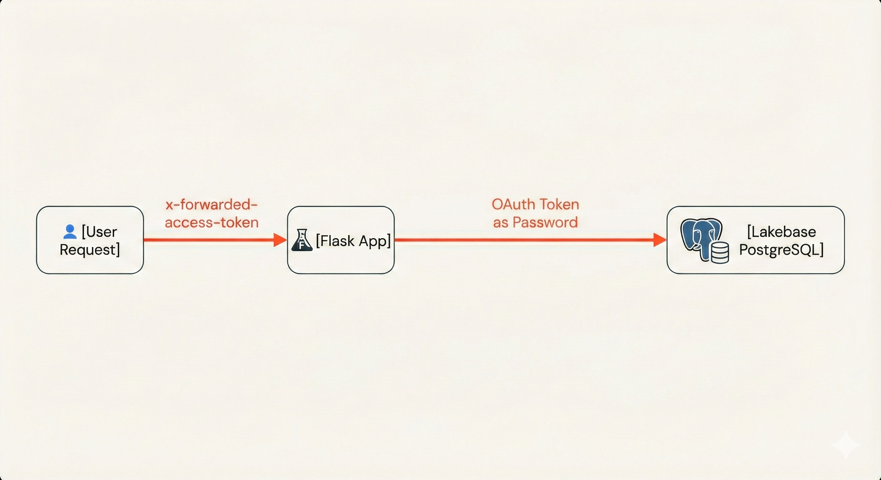 OAuth Authentication Path for Lakebase