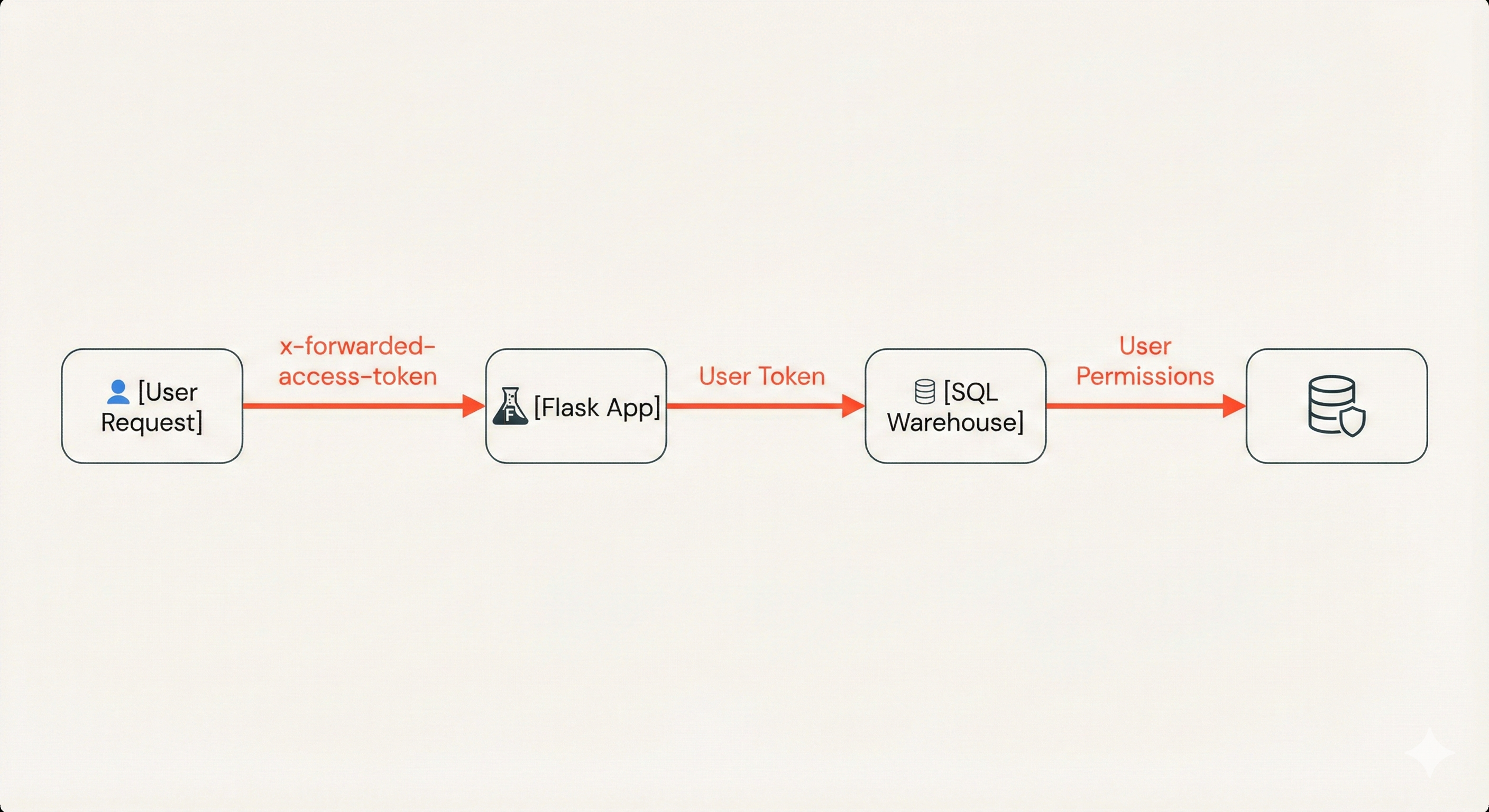 OBO Authentication Path