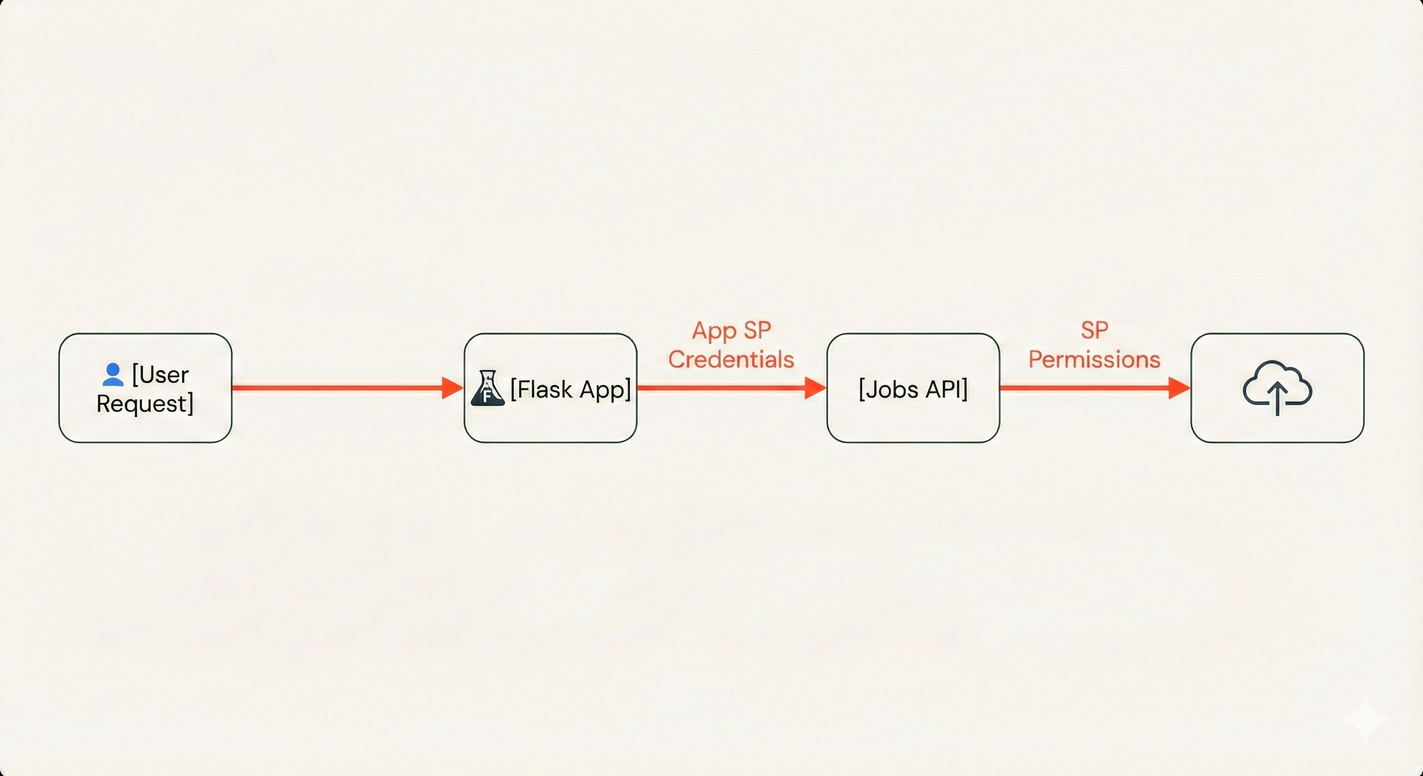 Service Principal Authentication Path