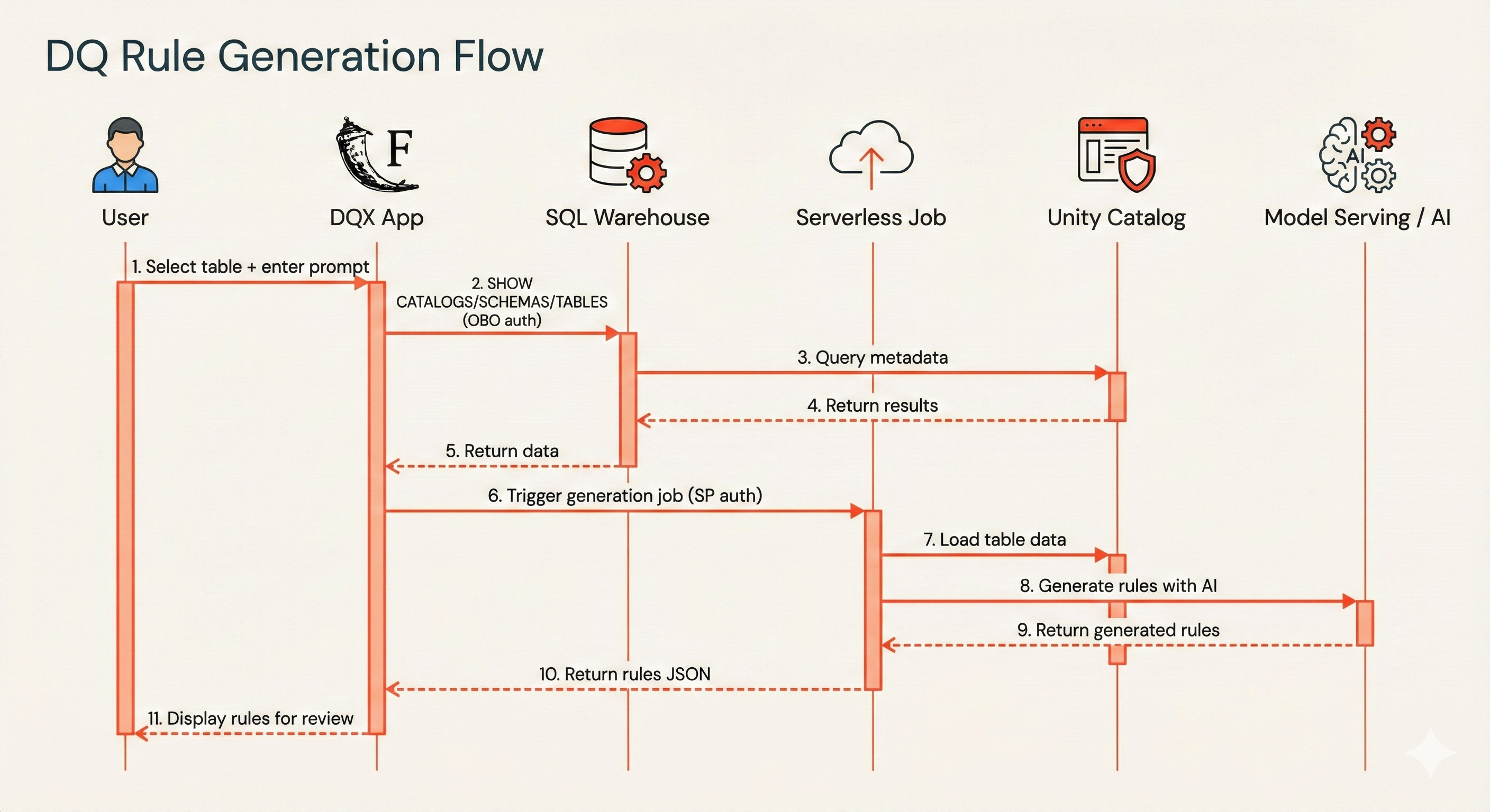 Rule Generation Flow