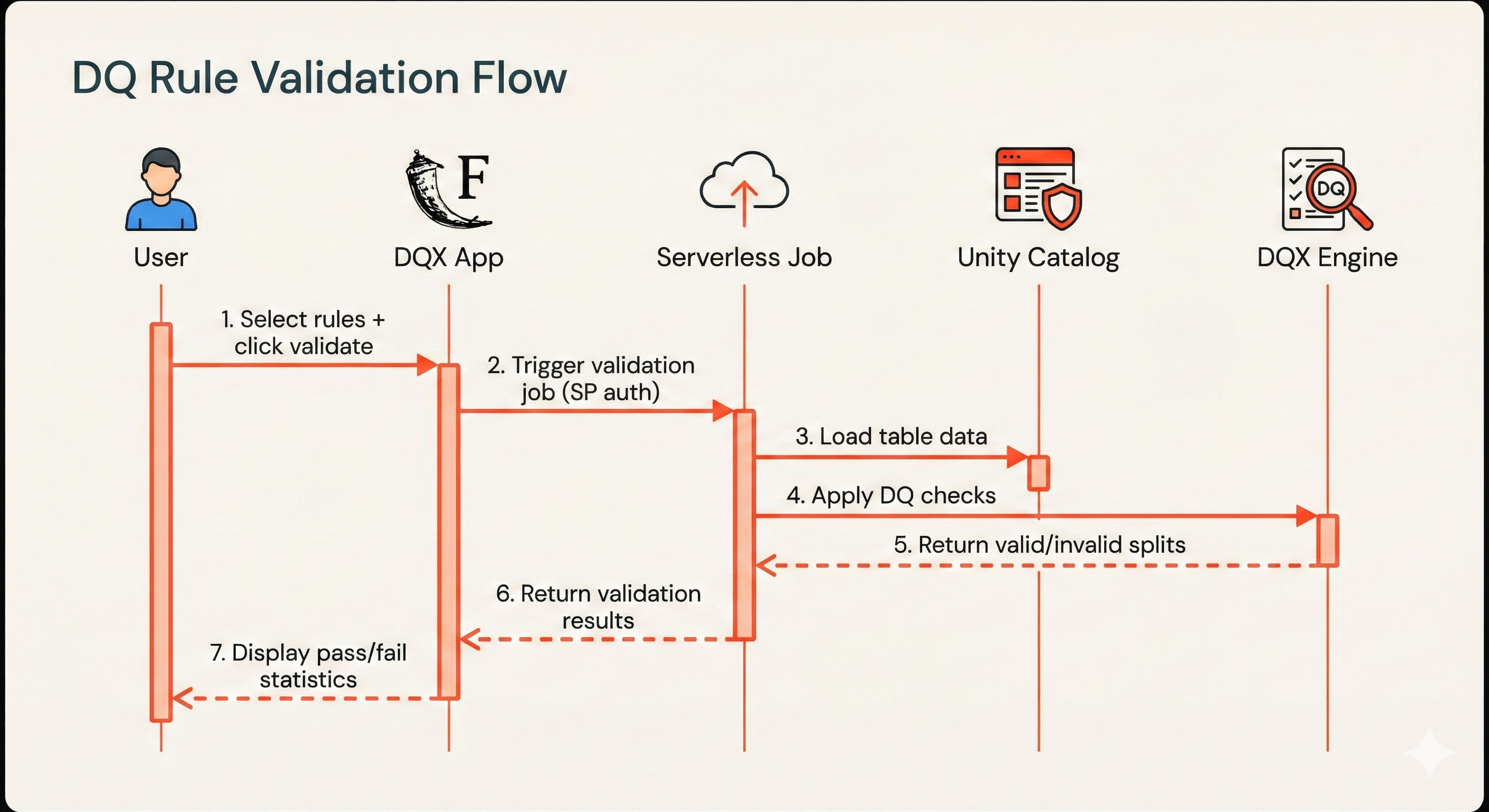 Rule Validation Flow