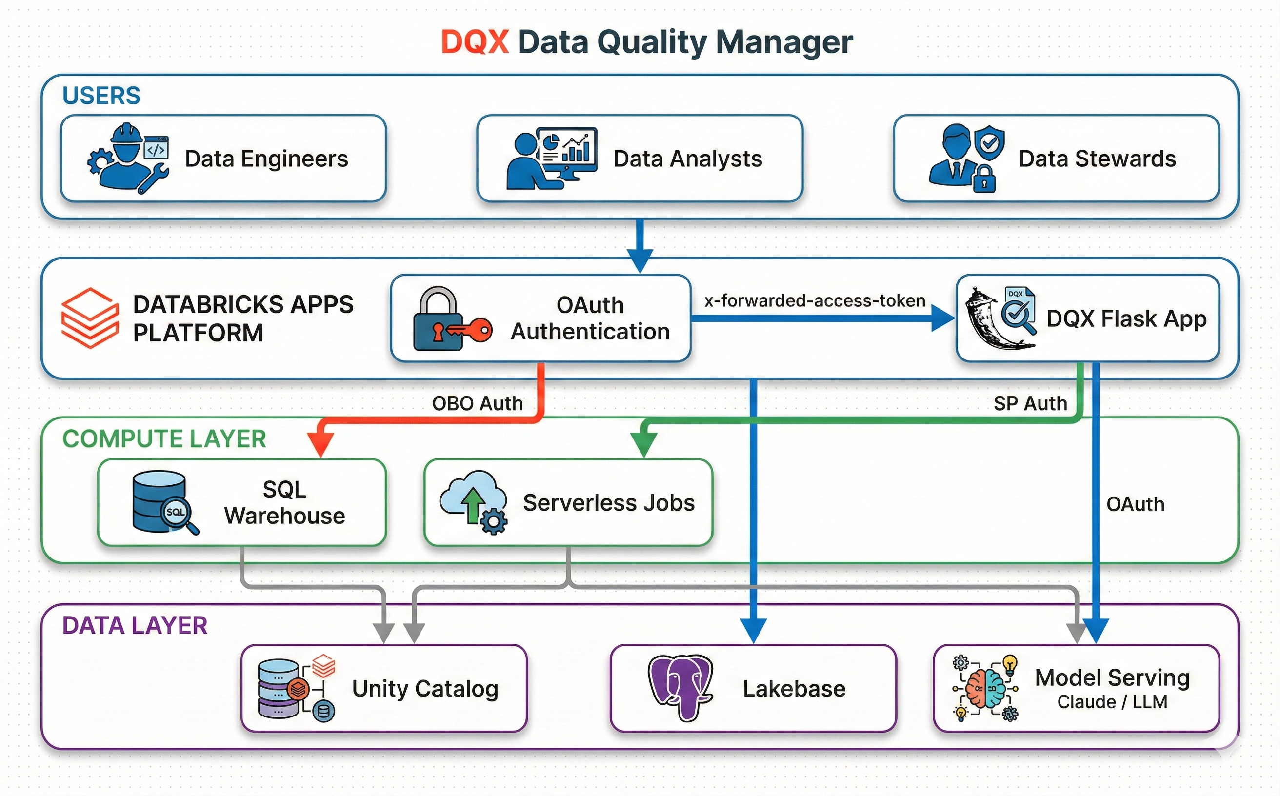 DQX System Overview